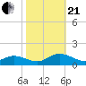 Deltaville tide chart for Saturday, October 21, 2023