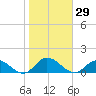 Deltaville tide chart for Sunday, October 29, 2023