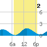 Deltaville tide chart for Monday, October 2, 2023