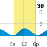 Deltaville tide chart for Monday, October 30, 2023
