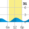 Deltaville tide chart for Tuesday, October 31, 2023