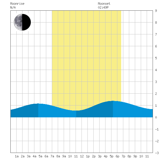 Deltaville tide chart for Friday, October 6, 2023