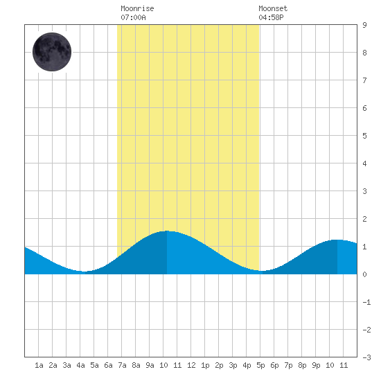 Deltaville tide chart for Monday, November 13, 2023