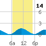 Deltaville tide chart for Tuesday, November 14, 2023