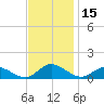 Deltaville tide chart for Wednesday, November 15, 2023