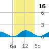 Deltaville tide chart for Thursday, November 16, 2023