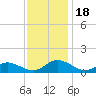 Deltaville tide chart for Saturday, November 18, 2023