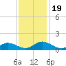 Deltaville tide chart for Sunday, November 19, 2023
