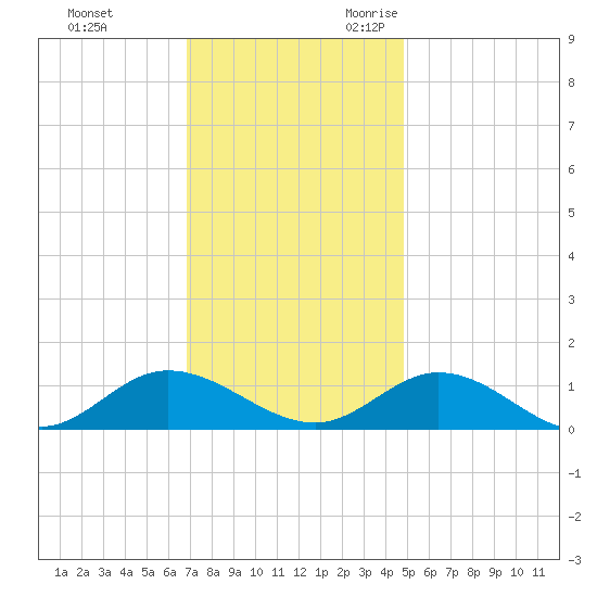 Deltaville tide chart for Wednesday, November 22, 2023