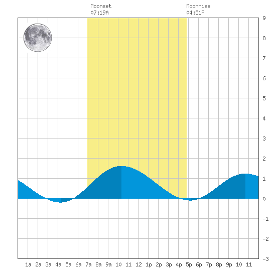 Deltaville tide chart for Monday, November 27, 2023