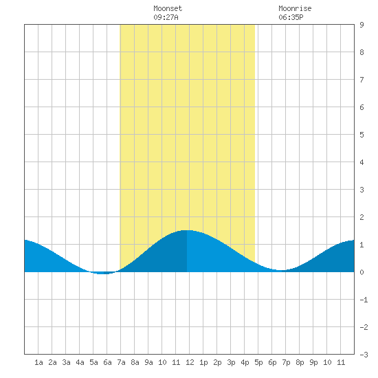 Deltaville tide chart for Wednesday, November 29, 2023