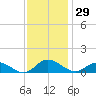 Deltaville tide chart for Wednesday, November 29, 2023