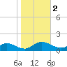 Deltaville tide chart for Thursday, November 2, 2023