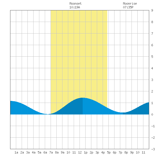 Deltaville tide chart for Thursday, November 30, 2023