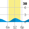 Deltaville tide chart for Thursday, November 30, 2023