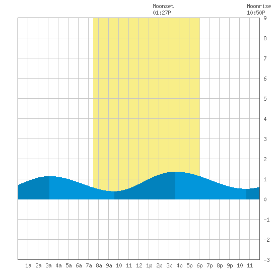 Deltaville tide chart for Friday, November 3, 2023