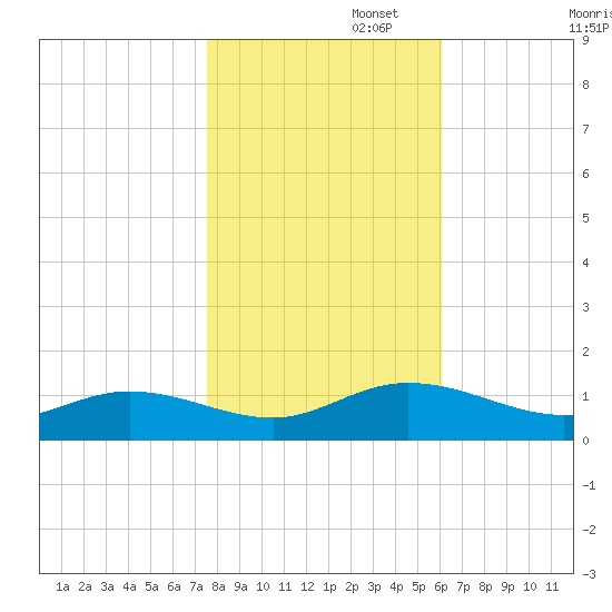 Deltaville tide chart for Saturday, November 4, 2023