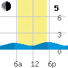 Deltaville tide chart for Sunday, November 5, 2023