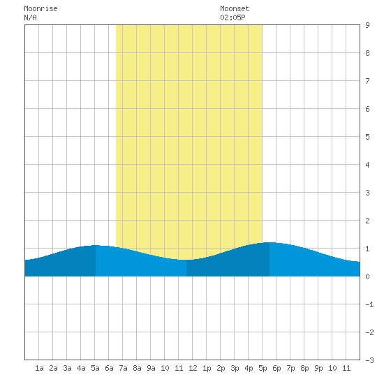 Deltaville tide chart for Monday, November 6, 2023