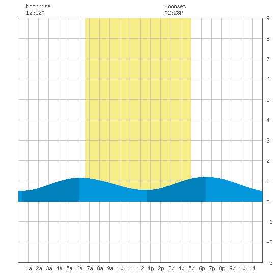 Deltaville tide chart for Tuesday, November 7, 2023