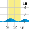 Deltaville tide chart for Sunday, December 10, 2023