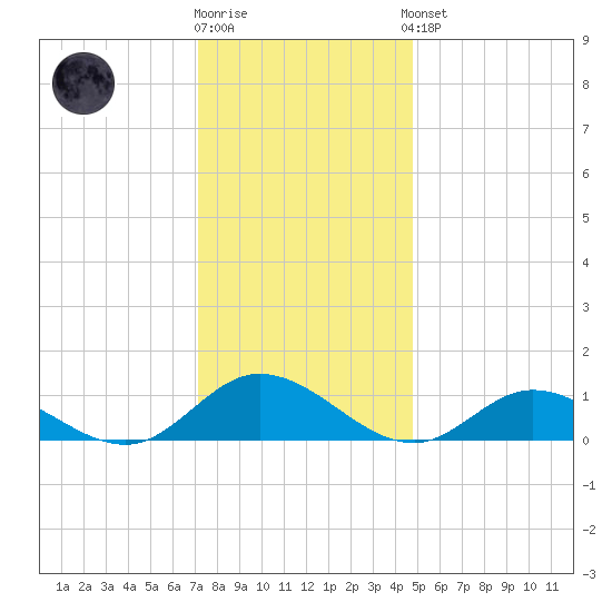 Deltaville tide chart for Tuesday, December 12, 2023