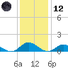 Deltaville tide chart for Tuesday, December 12, 2023