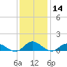 Deltaville tide chart for Thursday, December 14, 2023