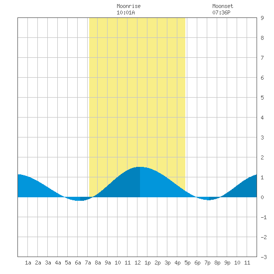 Deltaville tide chart for Friday, December 15, 2023