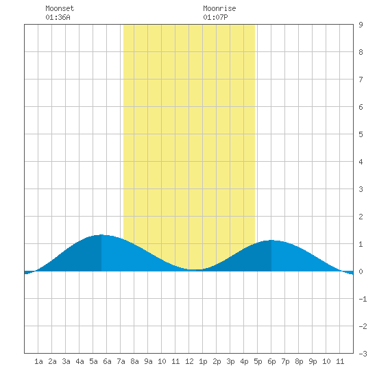 Deltaville tide chart for Thursday, December 21, 2023