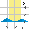 Deltaville tide chart for Thursday, December 21, 2023