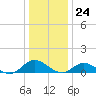 Deltaville tide chart for Sunday, December 24, 2023