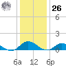Deltaville tide chart for Tuesday, December 26, 2023