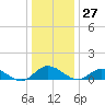 Deltaville tide chart for Wednesday, December 27, 2023