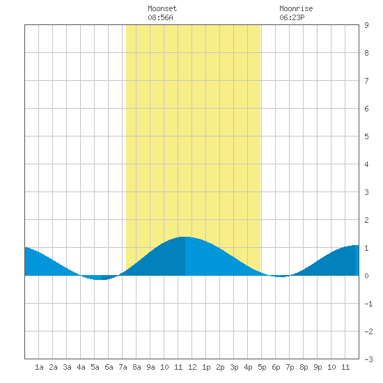 Deltaville tide chart for Thursday, December 28, 2023