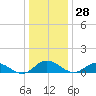 Deltaville tide chart for Thursday, December 28, 2023