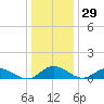 Deltaville tide chart for Friday, December 29, 2023