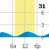 Deltaville tide chart for Sunday, December 31, 2023