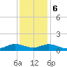 Deltaville tide chart for Wednesday, December 6, 2023