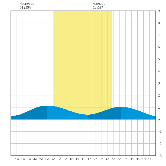 Deltaville tide chart for Thursday, December 7, 2023