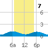 Deltaville tide chart for Thursday, December 7, 2023