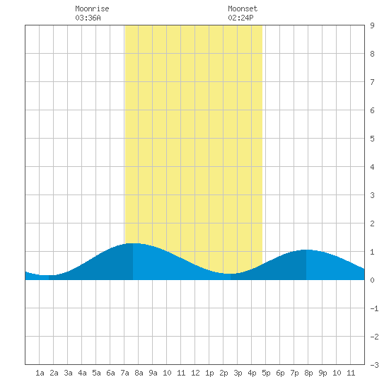 Deltaville tide chart for Saturday, December 9, 2023