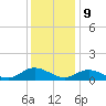 Deltaville tide chart for Saturday, December 9, 2023