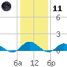 Deltaville tide chart for Thursday, January 11, 2024