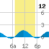 Deltaville tide chart for Friday, January 12, 2024