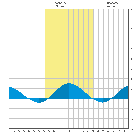 Deltaville tide chart for Saturday, January 13, 2024