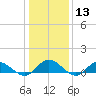 Deltaville tide chart for Saturday, January 13, 2024