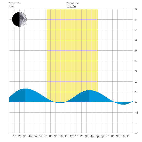 Deltaville tide chart for Wednesday, January 17, 2024