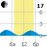 Deltaville tide chart for Wednesday, January 17, 2024