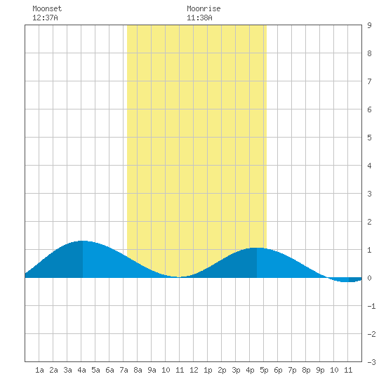 Deltaville tide chart for Thursday, January 18, 2024